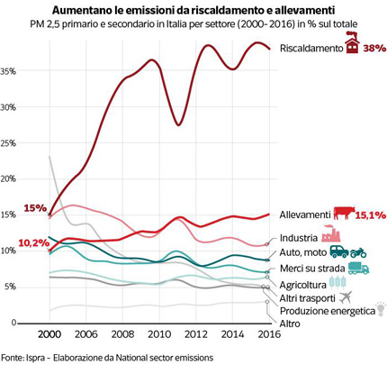 Il grafico mostra come in Italia tra il 2000 e il 2016 gli allevamenti sono stati la seconda causa di inquinamento da PM2,5 nell'aria. In questo settore non sono ancora stati presi provvedimenti come si sta facendo invece nel settore trasporti che invece ne è responsabile in misura minore.